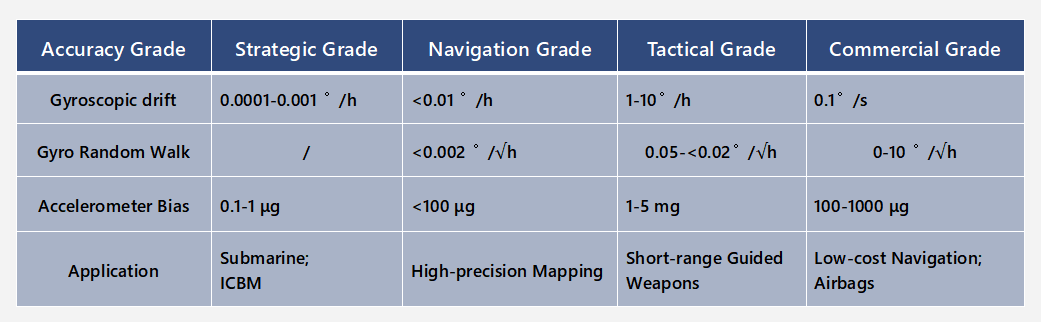 Inertial Navigation Systems