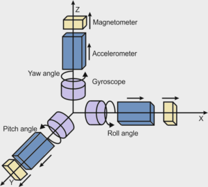 Inertial Navigation System