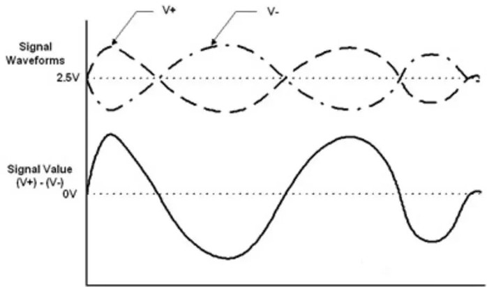 Differential signaling