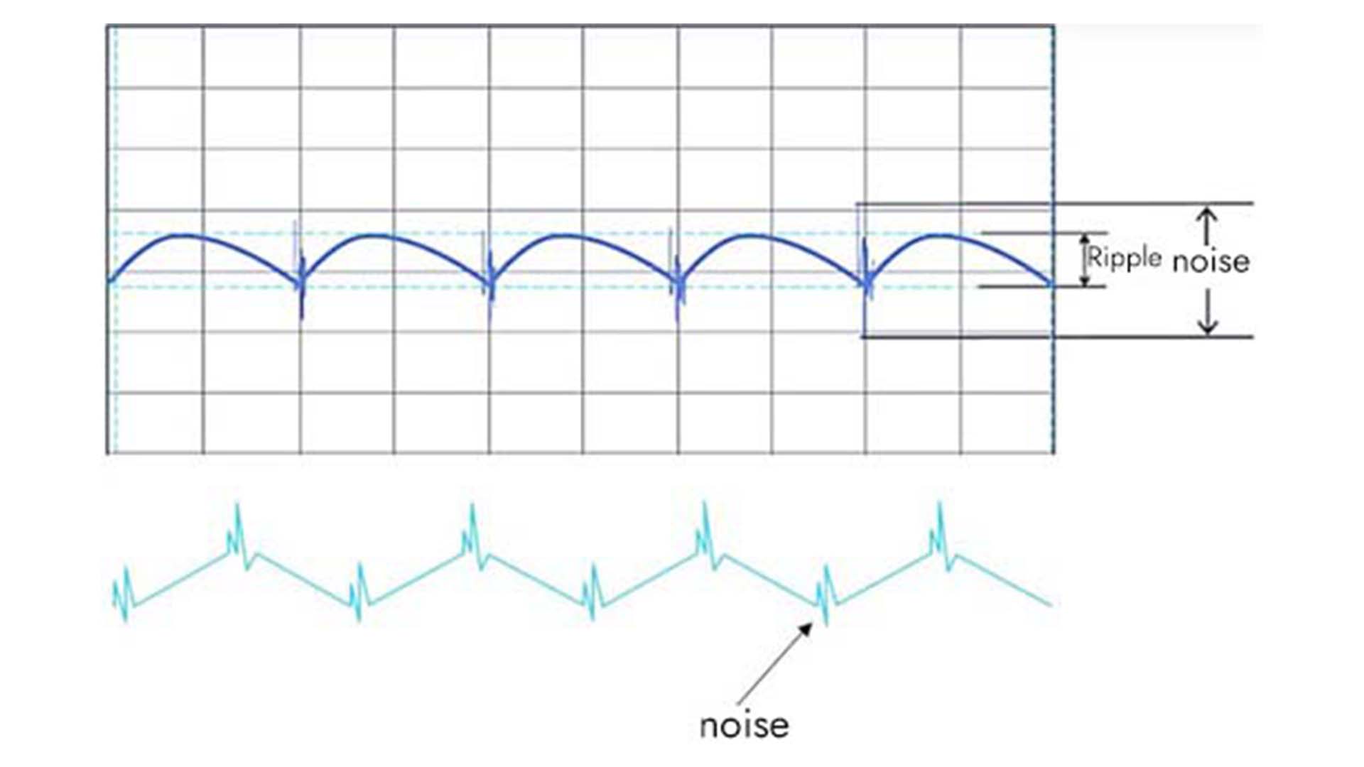 Power supply ripple and test methods