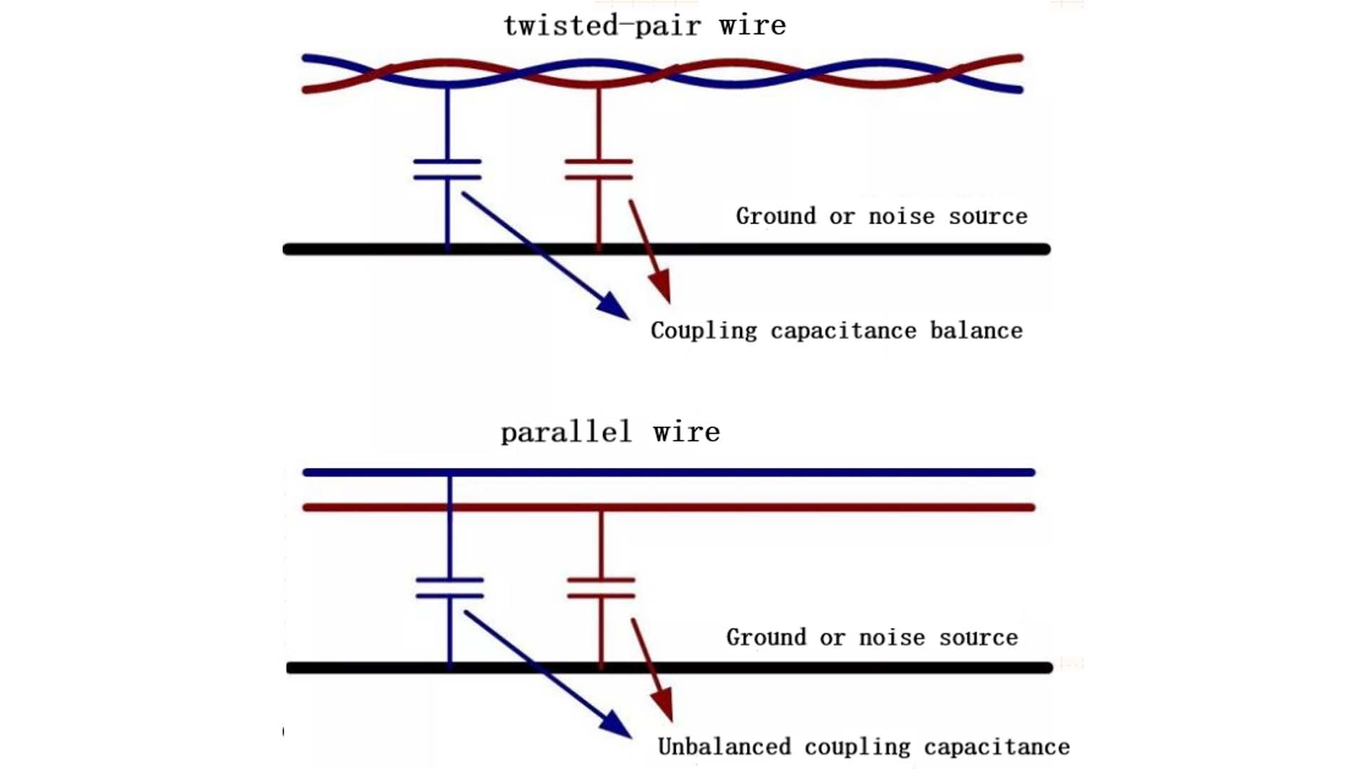 The principle of shielded twisted-pair cables suppressing common-mode interference