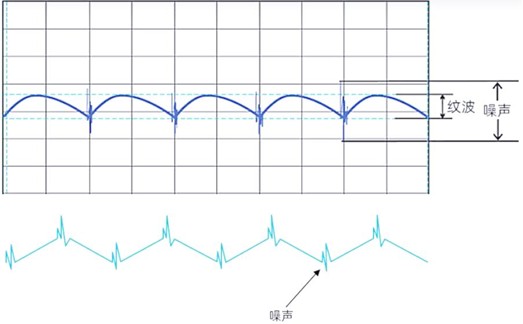 Power supply ripple and noise